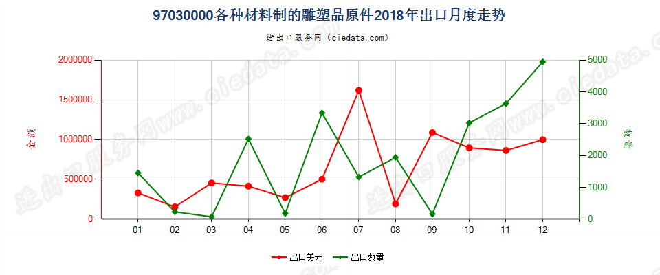 97030000(2022STOP)各种材料制的雕塑品原件出口2018年月度走势图