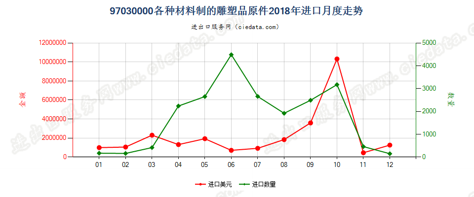 97030000(2022STOP)各种材料制的雕塑品原件进口2018年月度走势图