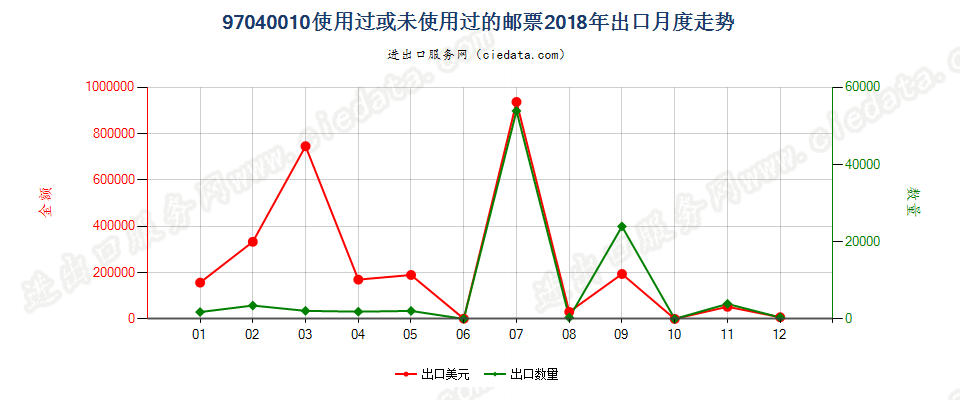 97040010使用过或未使用过的邮票出口2018年月度走势图