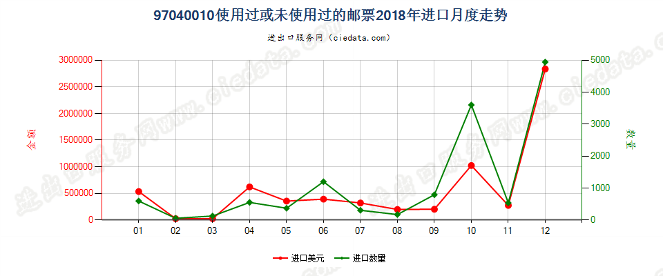 97040010使用过或未使用过的邮票进口2018年月度走势图