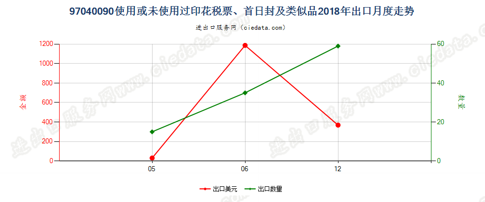 97040090使用或未使用过印花税票、首日封及类似品出口2018年月度走势图