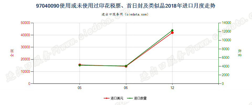 97040090使用或未使用过印花税票、首日封及类似品进口2018年月度走势图