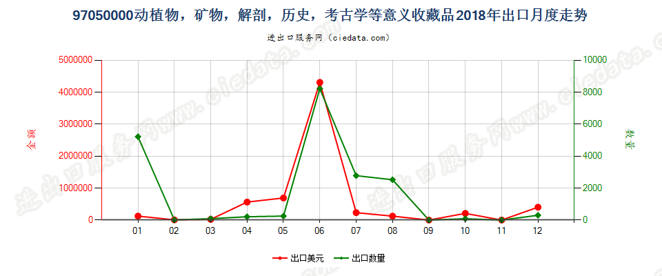 97050000(2022STOP)动植物，矿物，解剖，历史，考古学等意义收藏品出口2018年月度走势图