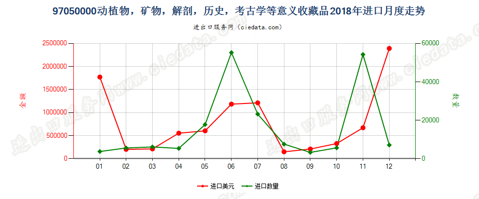 97050000(2022STOP)动植物，矿物，解剖，历史，考古学等意义收藏品进口2018年月度走势图