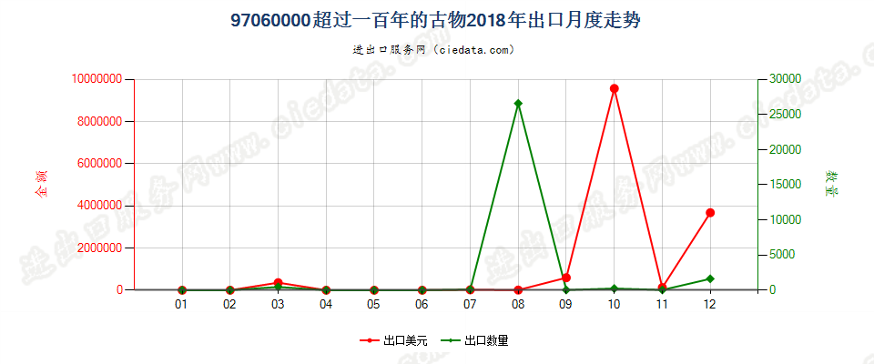 97060000(2022STOP)超过一百年的古物出口2018年月度走势图