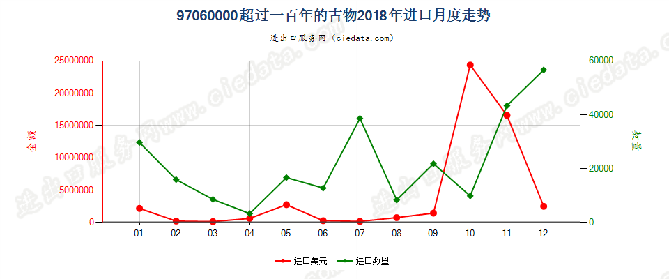 97060000(2022STOP)超过一百年的古物进口2018年月度走势图