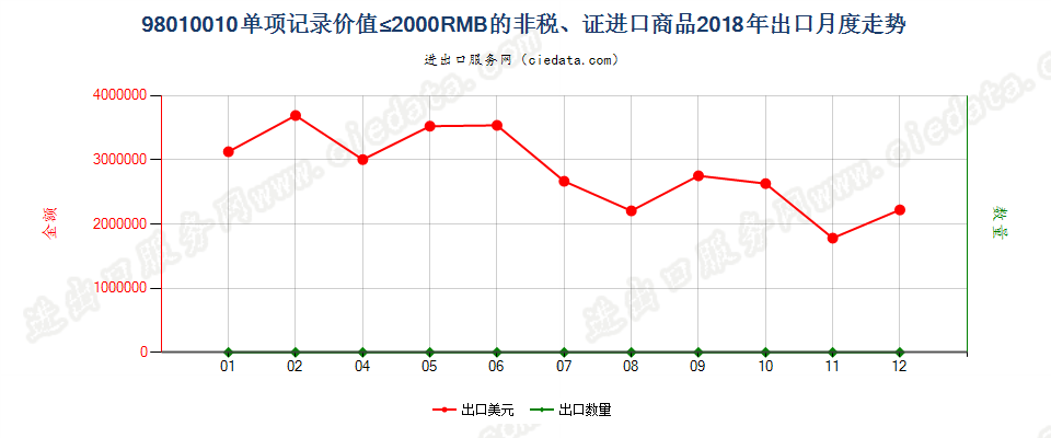 98010010单项记录价值≤2000RMB的非税、证进口商品出口2018年月度走势图