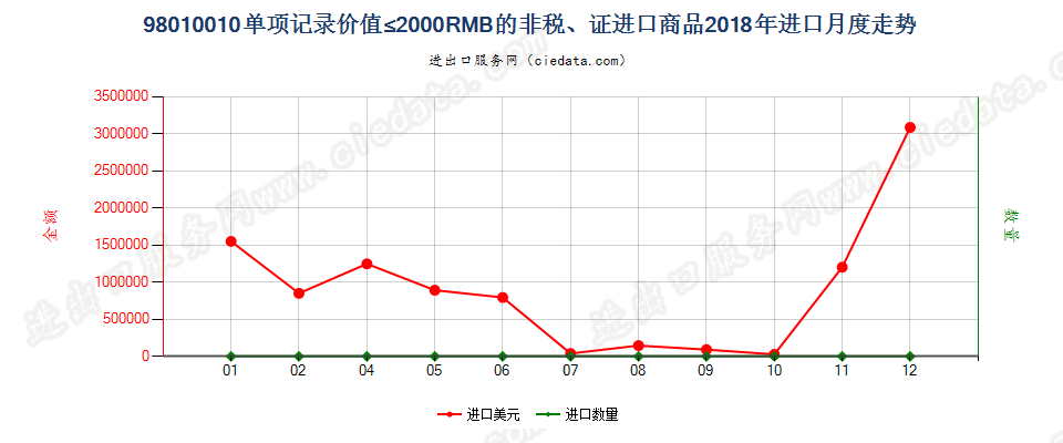 98010010单项记录价值≤2000RMB的非税、证进口商品进口2018年月度走势图