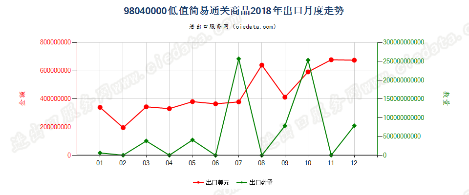 98040000低值简易通关商品出口2018年月度走势图