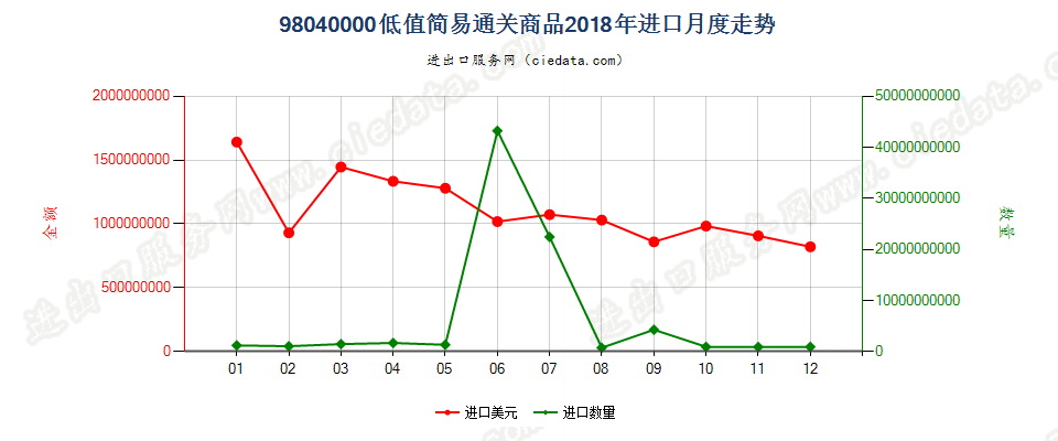 98040000低值简易通关商品进口2018年月度走势图