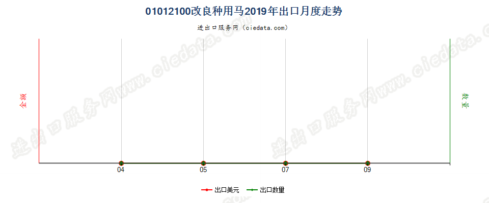 01012100改良种用马出口2019年月度走势图