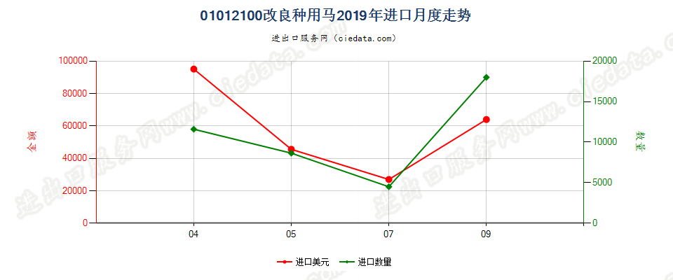 01012100改良种用马进口2019年月度走势图