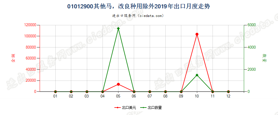 01012900其他马，改良种用除外出口2019年月度走势图