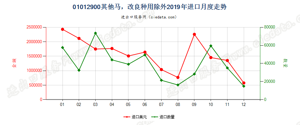 01012900其他马，改良种用除外进口2019年月度走势图