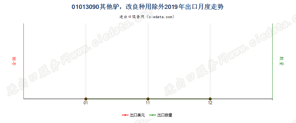 01013090其他驴，改良种用除外出口2019年月度走势图