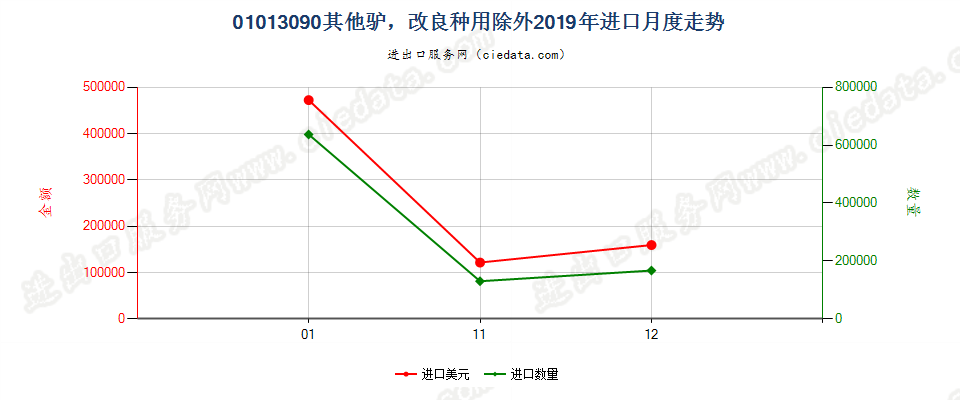 01013090其他驴，改良种用除外进口2019年月度走势图