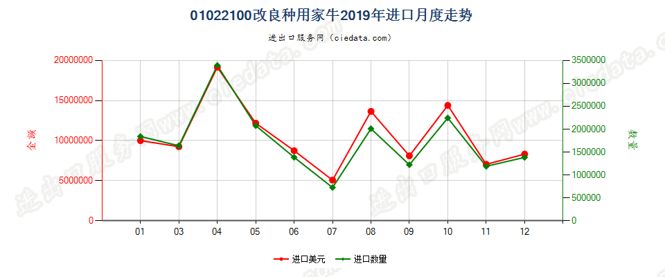 01022100改良种用家牛进口2019年月度走势图