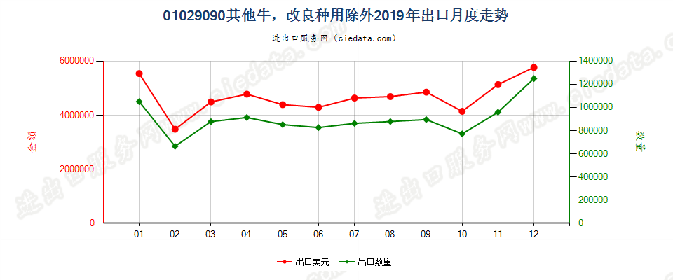 01029090其他牛，改良种用除外出口2019年月度走势图