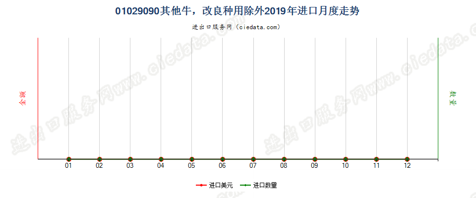 01029090其他牛，改良种用除外进口2019年月度走势图