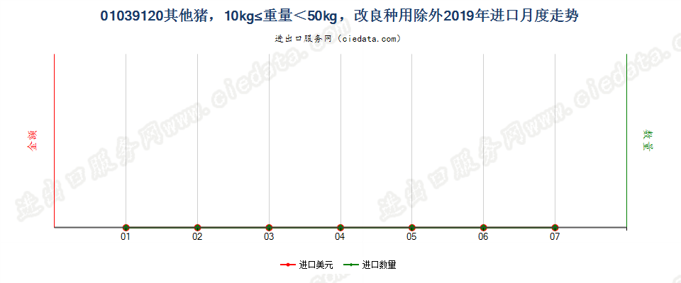 01039120其他猪，10kg≤重量＜50kg，改良种用除外进口2019年月度走势图