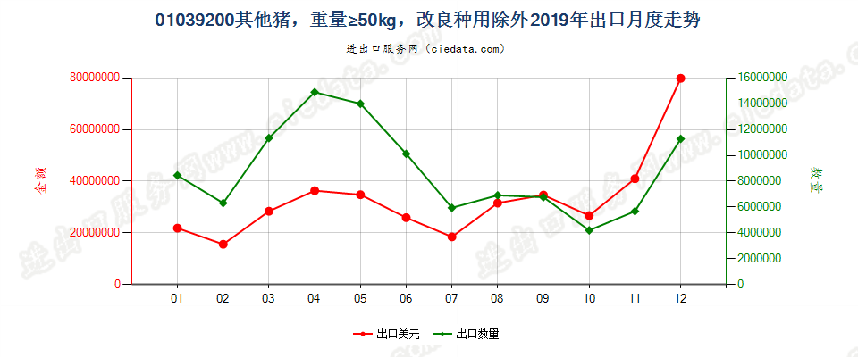 01039200其他猪，重量≥50kg，改良种用除外出口2019年月度走势图