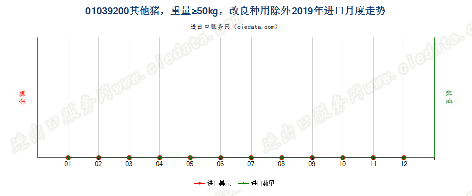 01039200其他猪，重量≥50kg，改良种用除外进口2019年月度走势图