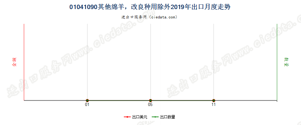 01041090其他绵羊，改良种用除外出口2019年月度走势图