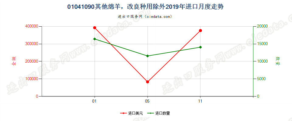 01041090其他绵羊，改良种用除外进口2019年月度走势图