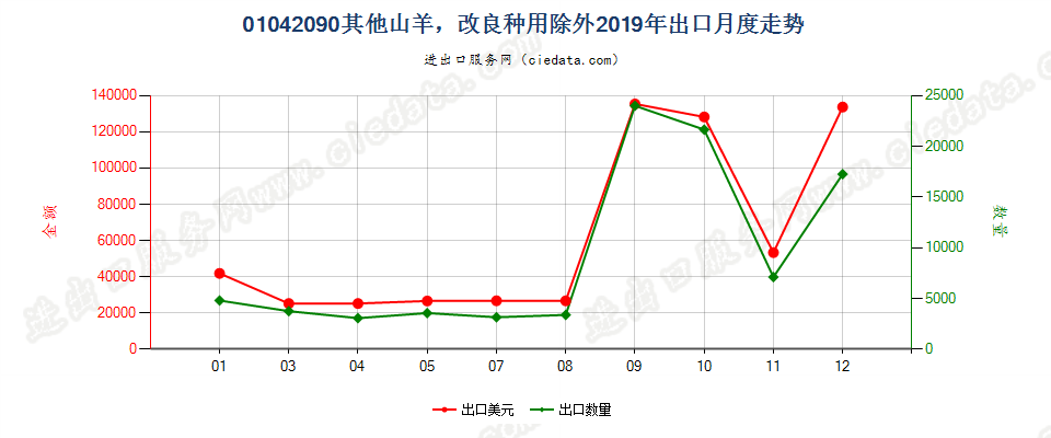 01042090其他山羊，改良种用除外出口2019年月度走势图