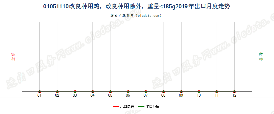 01051110改良种用鸡，改良种用除外，重量≤185g出口2019年月度走势图