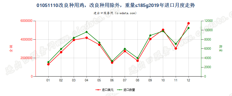 01051110改良种用鸡，改良种用除外，重量≤185g进口2019年月度走势图