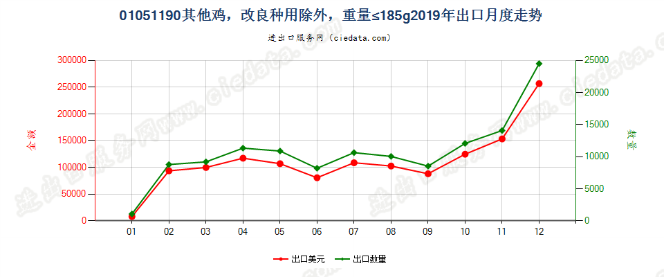 01051190其他鸡，改良种用除外，重量≤185g出口2019年月度走势图