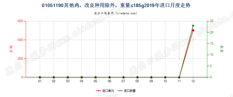 01051190其他鸡，改良种用除外，重量≤185g进口2019年月度走势图