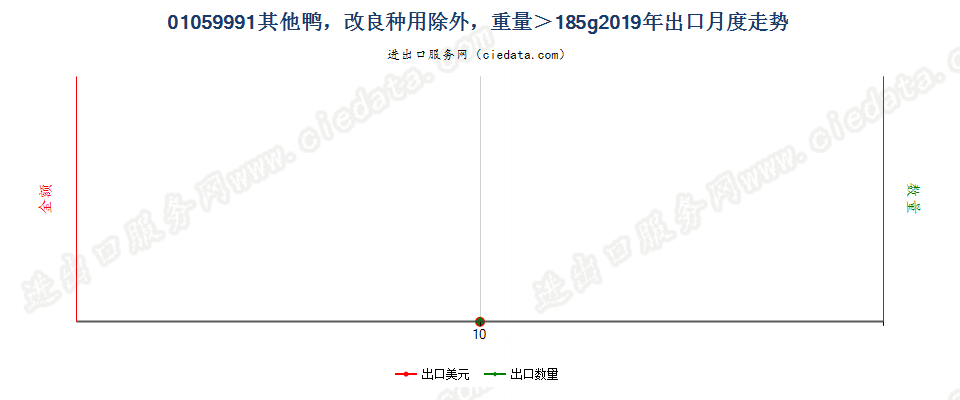 01059991其他鸭，改良种用除外，重量＞185g出口2019年月度走势图