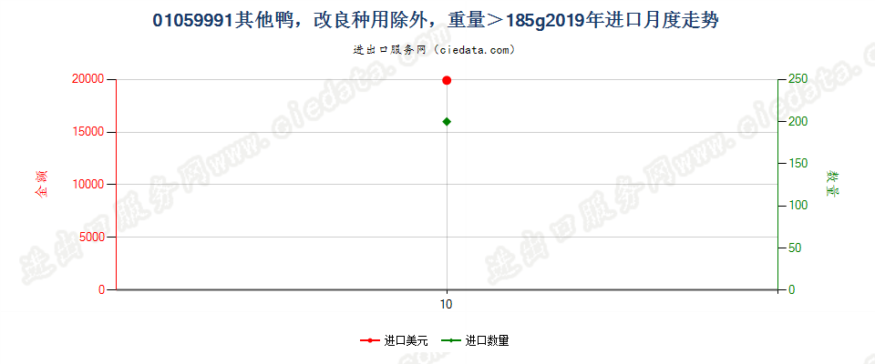 01059991其他鸭，改良种用除外，重量＞185g进口2019年月度走势图