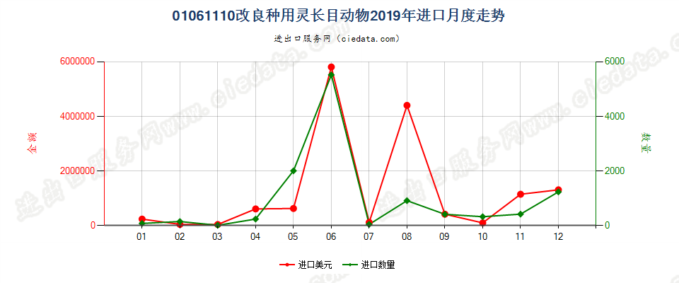 01061110改良种用灵长目动物进口2019年月度走势图