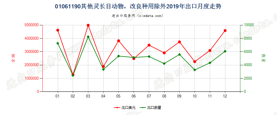 01061190其他灵长目动物，改良种用除外出口2019年月度走势图