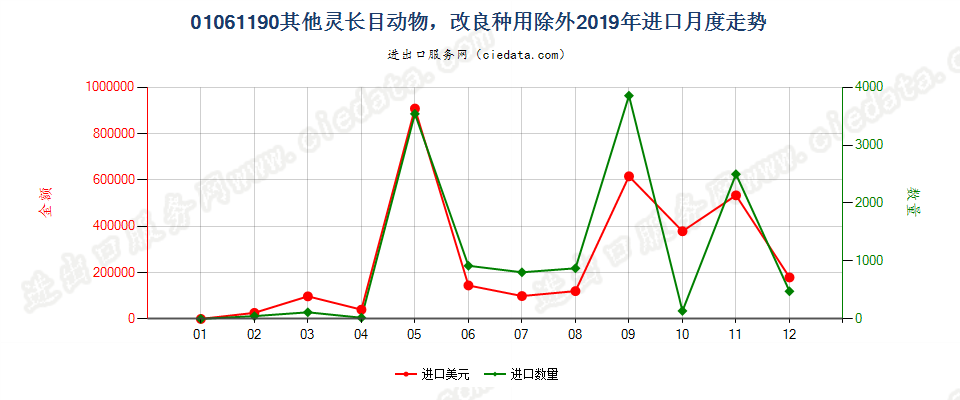 01061190其他灵长目动物，改良种用除外进口2019年月度走势图