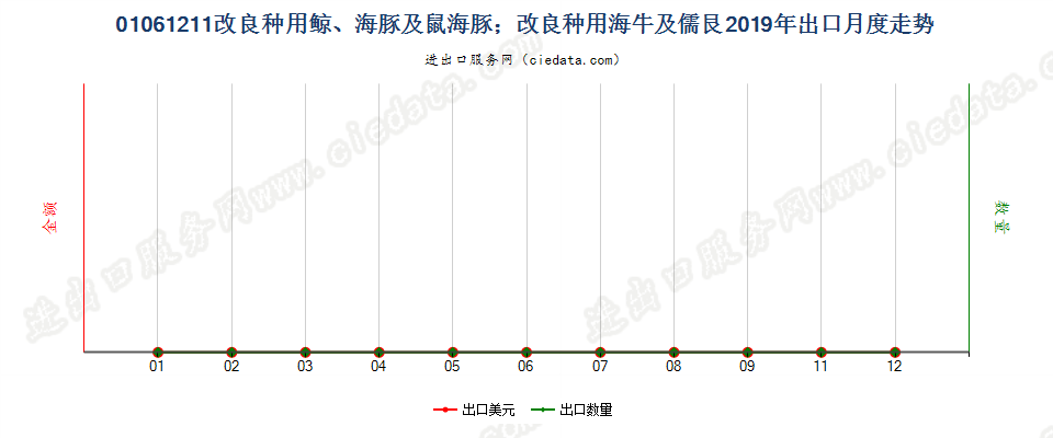 01061211改良种用鲸、海豚及鼠海豚；改良种用海牛及儒艮出口2019年月度走势图