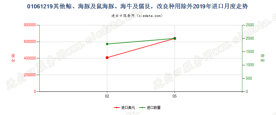 01061219其他鲸、海豚及鼠海豚、海牛及儒艮，改良种用除外进口2019年月度走势图