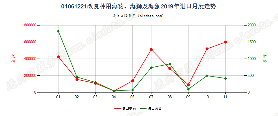 01061221改良种用海豹、海狮及海象进口2019年月度走势图