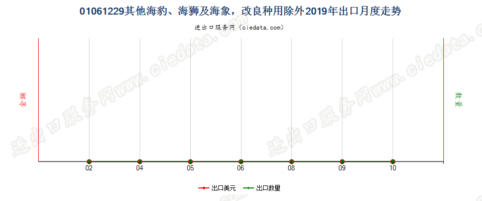 01061229其他海豹、海狮及海象，改良种用除外出口2019年月度走势图