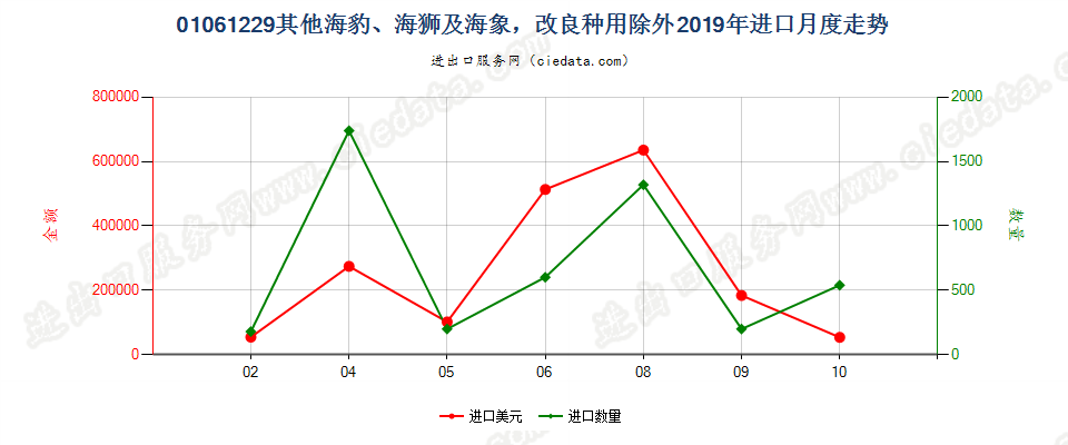 01061229其他海豹、海狮及海象，改良种用除外进口2019年月度走势图