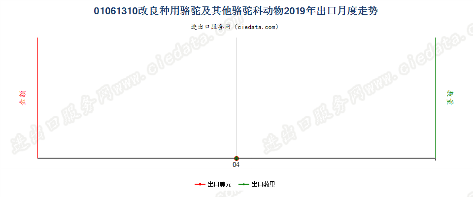 01061310改良种用骆驼及其他骆驼科动物出口2019年月度走势图