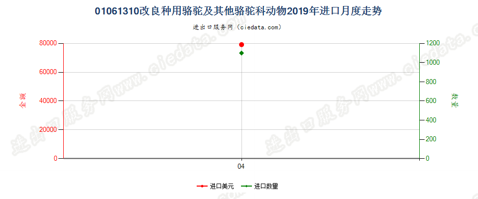 01061310改良种用骆驼及其他骆驼科动物进口2019年月度走势图