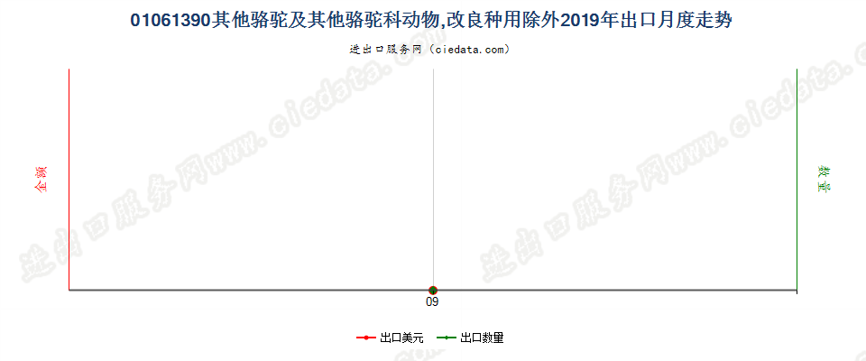 01061390其他骆驼及其他骆驼科动物,改良种用除外出口2019年月度走势图