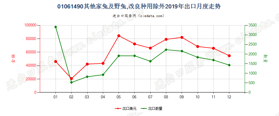 01061490其他家兔及野兔,改良种用除外出口2019年月度走势图