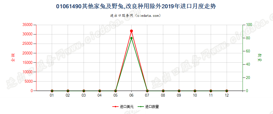 01061490其他家兔及野兔,改良种用除外进口2019年月度走势图