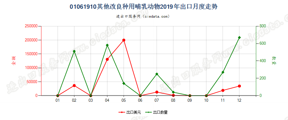 01061910其他改良种用哺乳动物出口2019年月度走势图