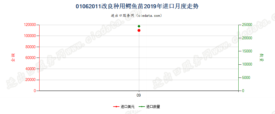 01062011改良种用鳄鱼苗进口2019年月度走势图